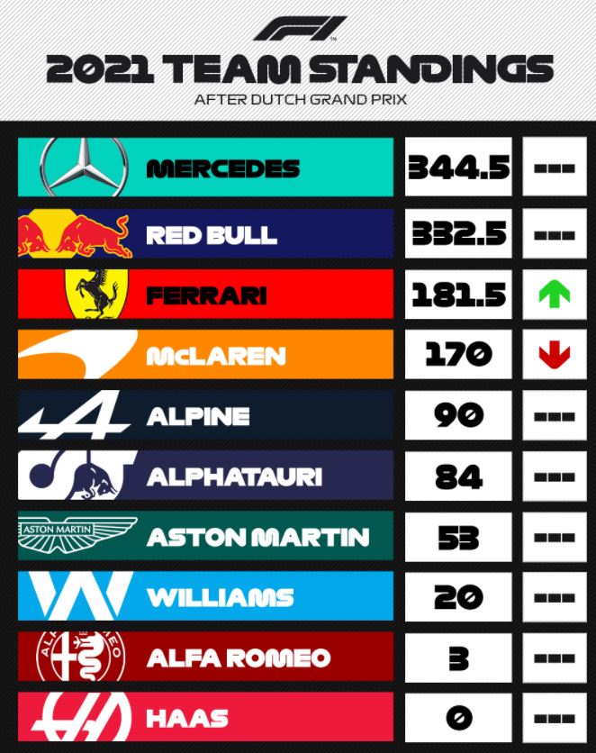 F1 : GP des Pays-Bas, victoire de Verstappen F1 : GP des Pays-Bas, victoire de Verstappen