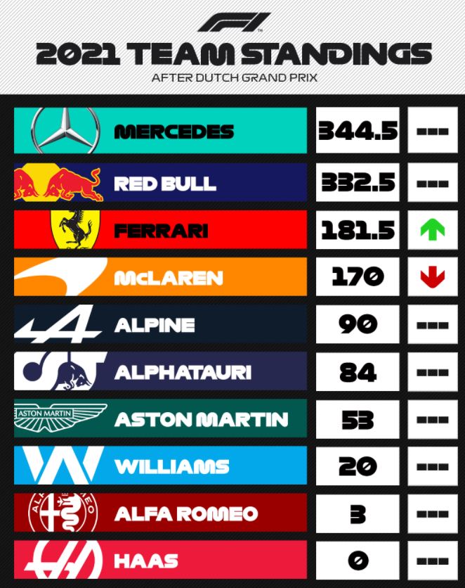 F1 : GP des Pays-Bas, victoire de Verstappen