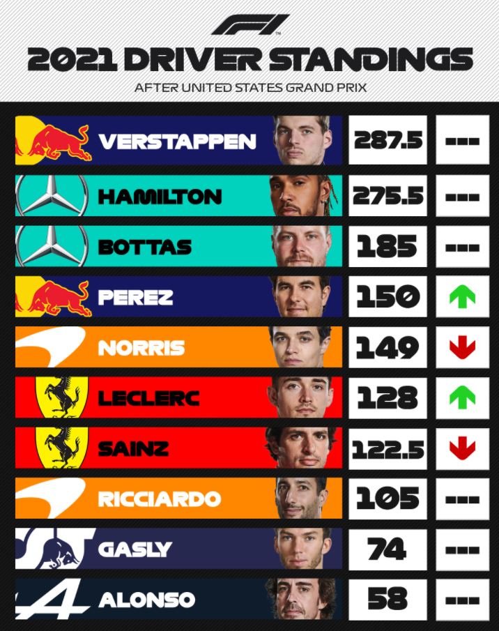 F1 : GP des USA, Victoire de Verstappen F1 : GP des USA, Victoire de Verstappen