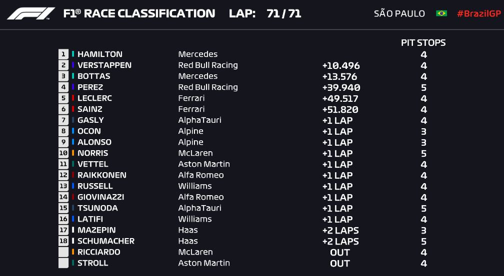 F1 : Grand prix du Brésil, 101e victoire d'Hamilton