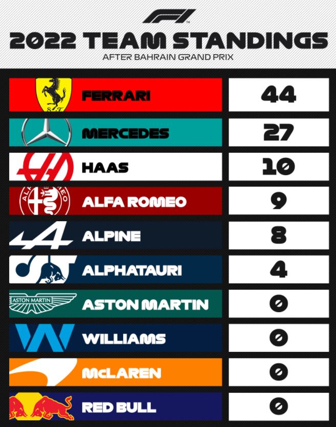 F1 : GP de Bahrein, Victoire de Charles Leclerc F1 : GP de Bahrein, Victoire de Charles Leclerc