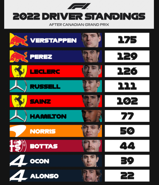 F1 : GP du Canada, victoire de Verstappen