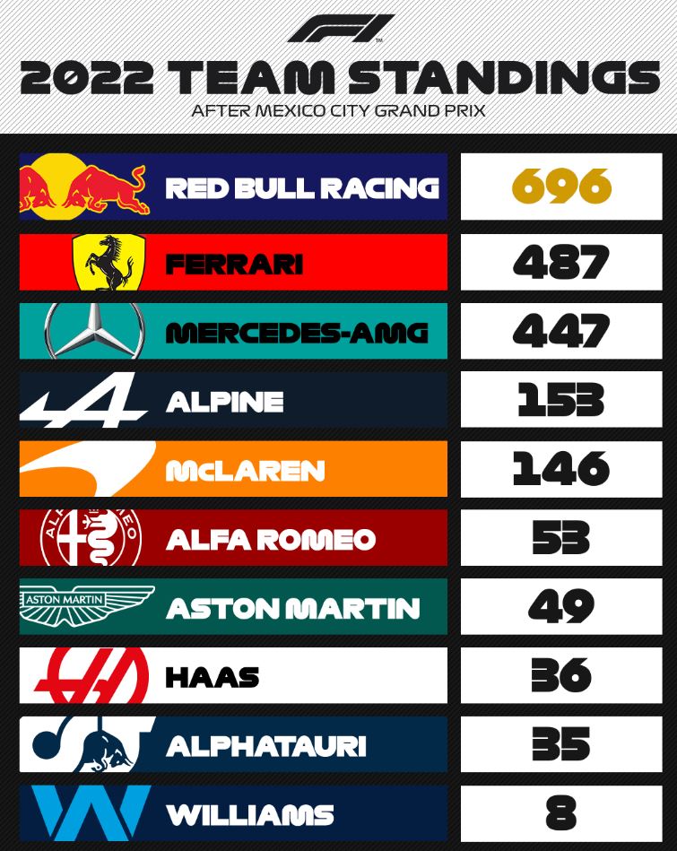 F1 : GP du Mexique, victoire de Verstappen