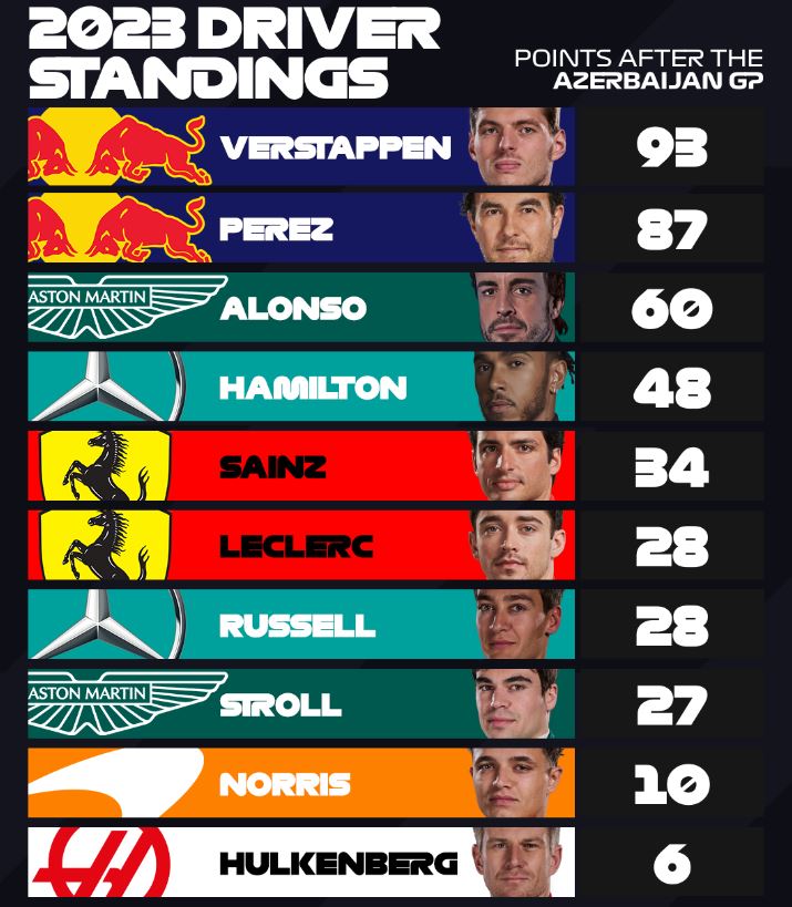 F1 : GP d'Azerbaidjan, victoire de Perez.