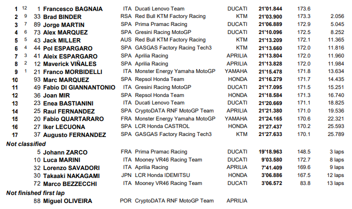 MotoGP : Autriche, course sprint, Bagnaia vainqueur MotoGP : Autriche, course sprint, Bagnaia vainqueur