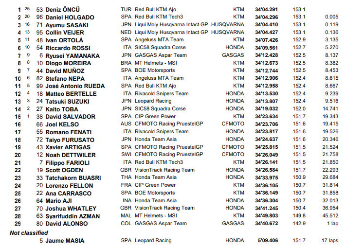 Moto 3 : Autriche, victoire de Öncü