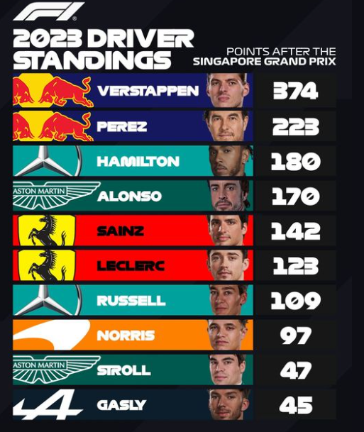 F1 : GP de Singapour, victoire de Sainz F1 : GP de Singapour, victoire de Sainz