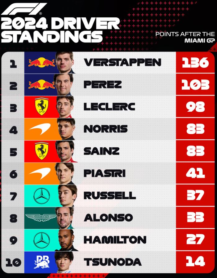 F1 : GP de Miami, victoire de Norris