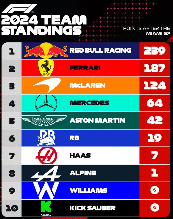 F1 : GP de Miami, victoire de Norris