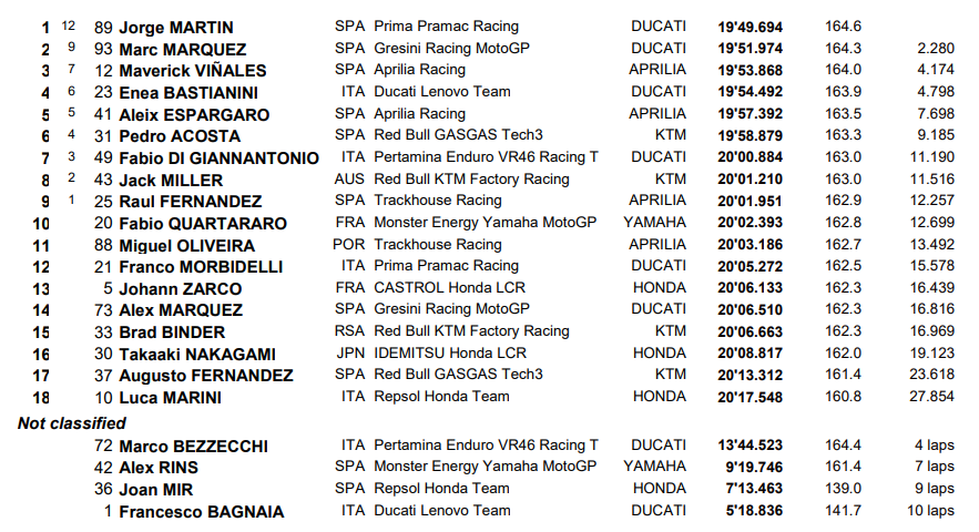 MotoGP : GP de France, course sprint, victoire de Martin