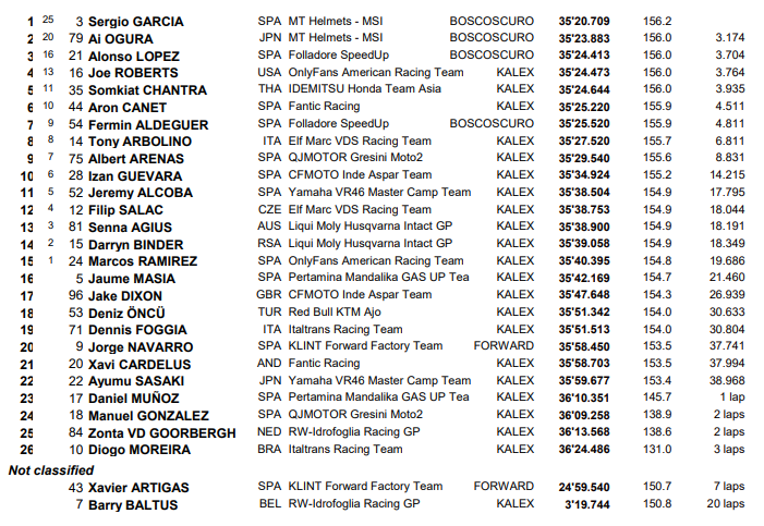 Moto2 : GP de France, victoire de Garcia Moto2 : GP de France, victoire de Garcia
