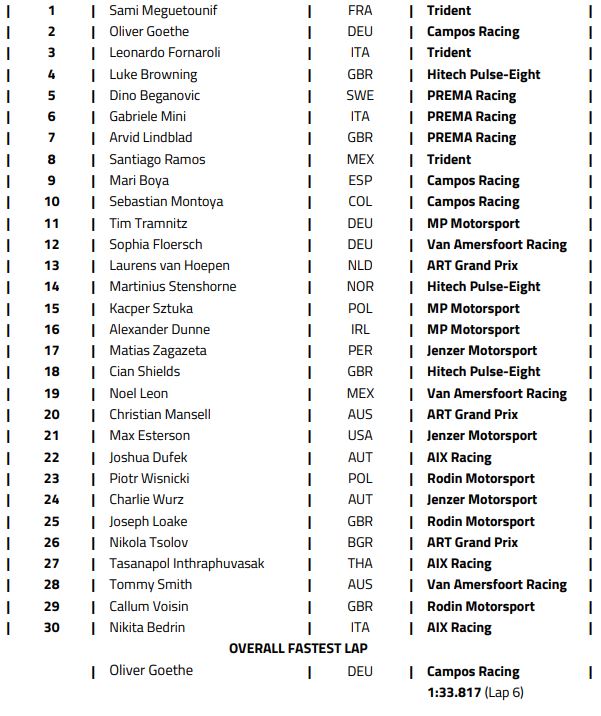 F3 FIA : Imola, course 2 pour Meguetounif