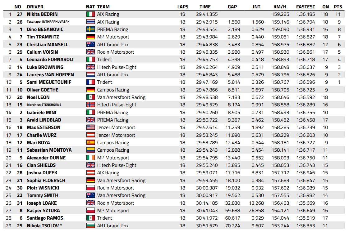 FIA F3 : Hongrie, course sprint, victoire de Bedrin FIA F3 : Hongrie, course sprint, victoire de Bedrin