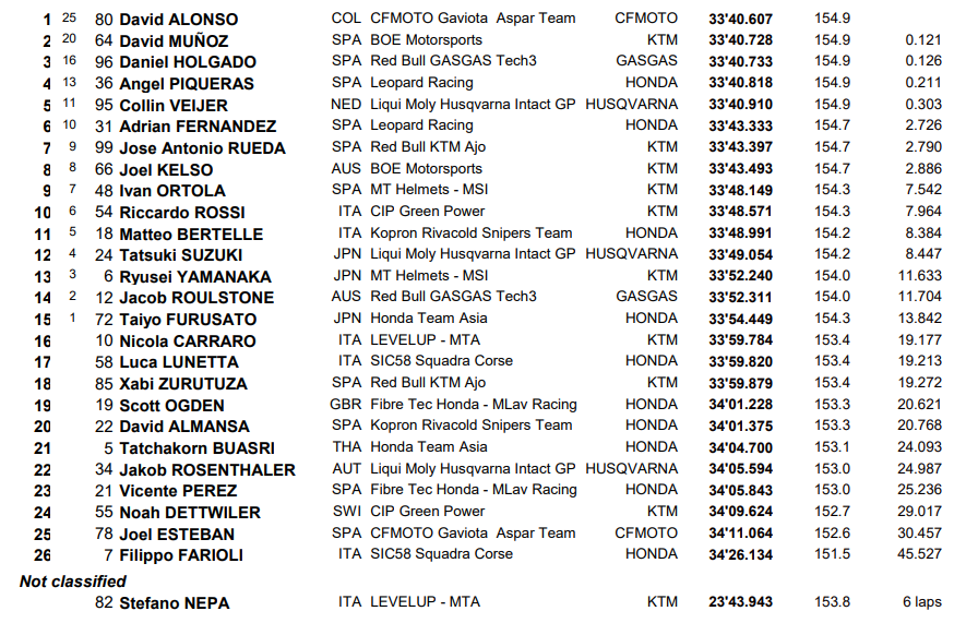 Moto3 : Autriche, victoire de Alonso Moto3 : Autriche, victoire de Alonso