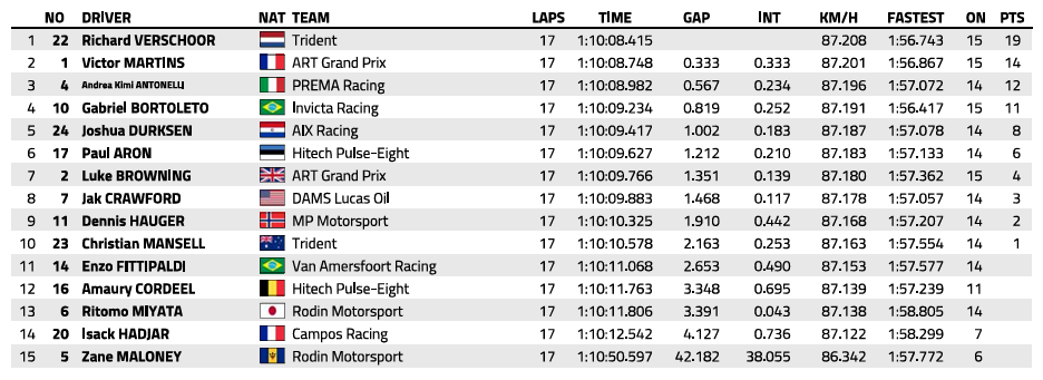 FIA F2 : Baku, course principale, victoire de Verschoor FIA F2 : Baku, course principale, victoire de Verschoor