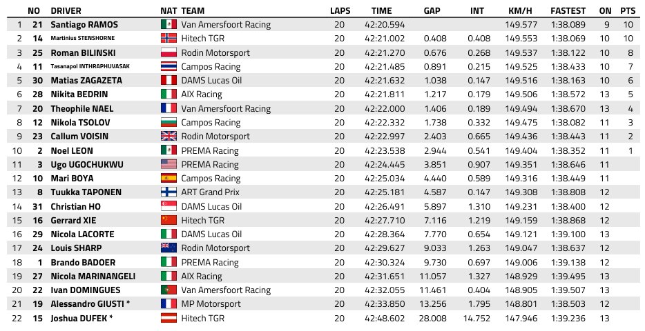 FIA F3 : Australie, course 1, victoire de Ramos FIA F3 : Australie, course 1, victoire de Ramos