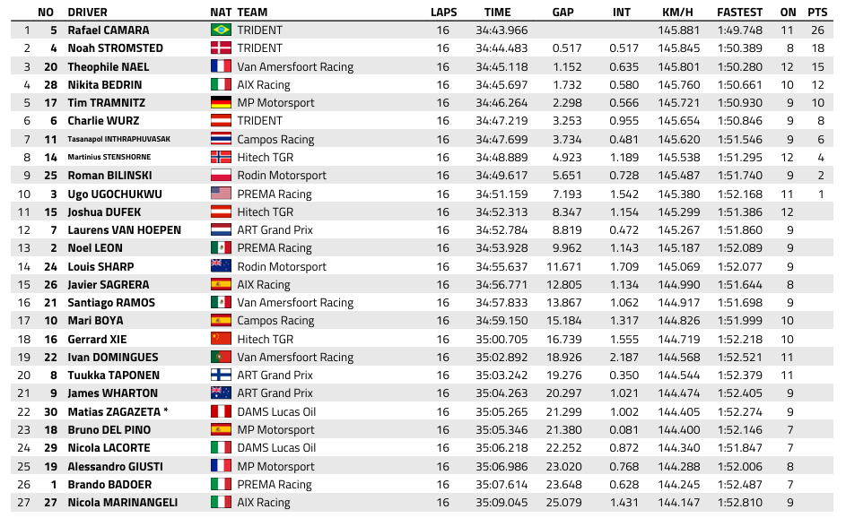 FIA F3 : Australie, course 2, victoire de Camara FIA F3 : Australie, course 2, victoire de Camara