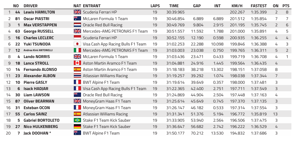 F1 : GP de Chine, course sprint, victoire de Hamilton F1 : GP de Chine, course sprint, victoire de Hamilton