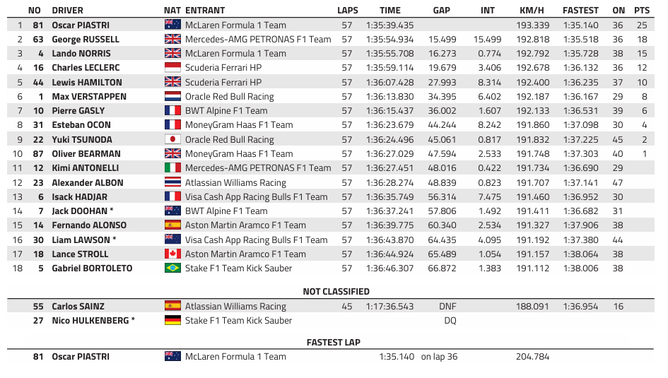 F1 : GP de Bahrein, victoire de Piastri F1 : GP de Bahrein, victoire de Piastri