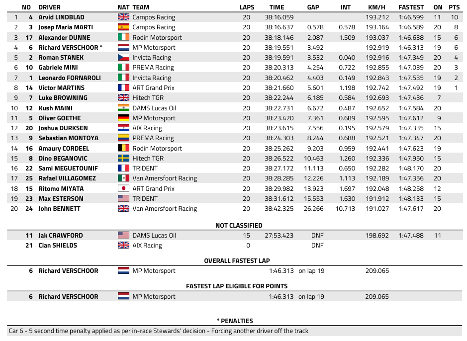 FIA F2 : Arabie Saoudite, course 1, victoire de Lindblad FIA F2 : Arabie Saoudite, course 1, victoire de Lindblad