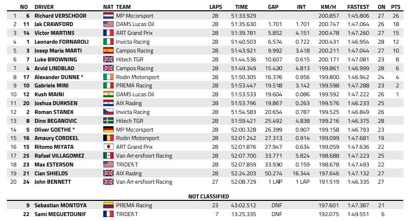 FIA F2 : Arabie Saoudite, course 2, victoire de Verschoor FIA F2 : Arabie Saoudite, course 2, victoire de Verschoor