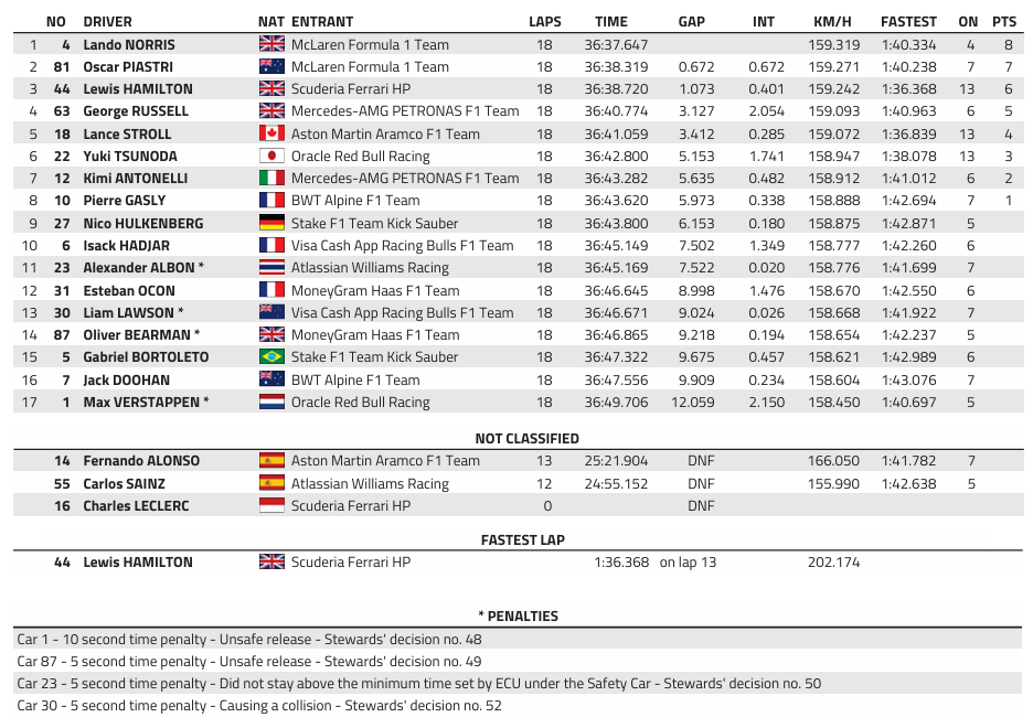 F1 : GP de Miami, course sprint, victoire de Norris