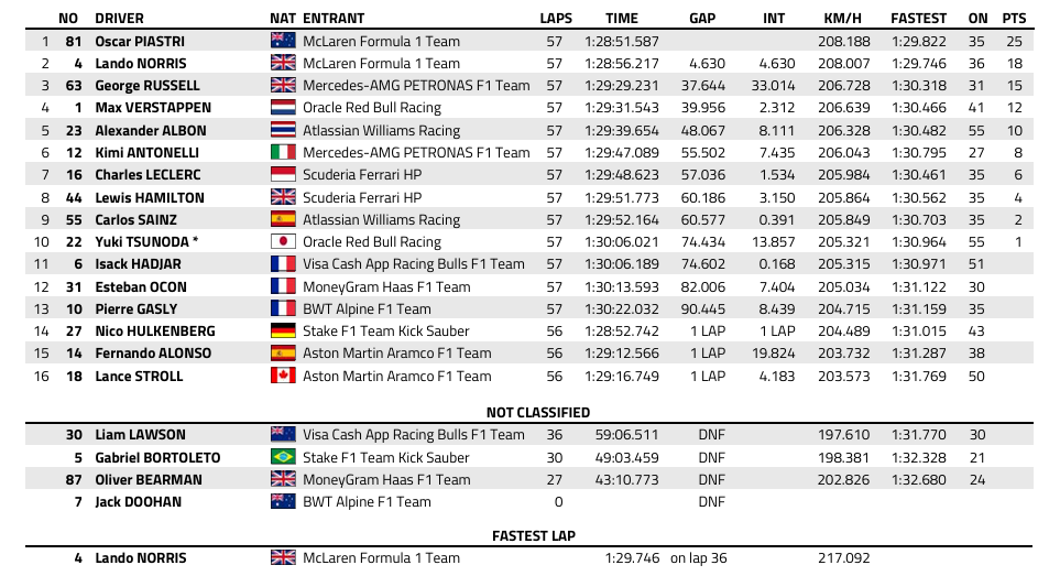 F1 : GP de Miami, victoire de Piastri