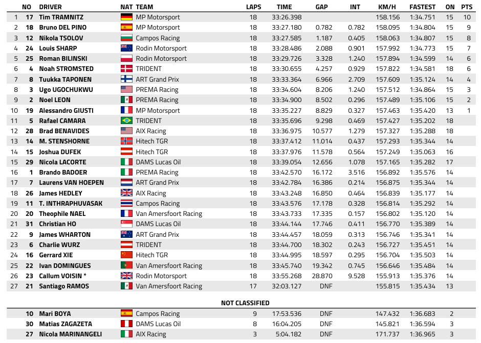 FIA F3 : Imola, course 1, victoire de Tramnitz