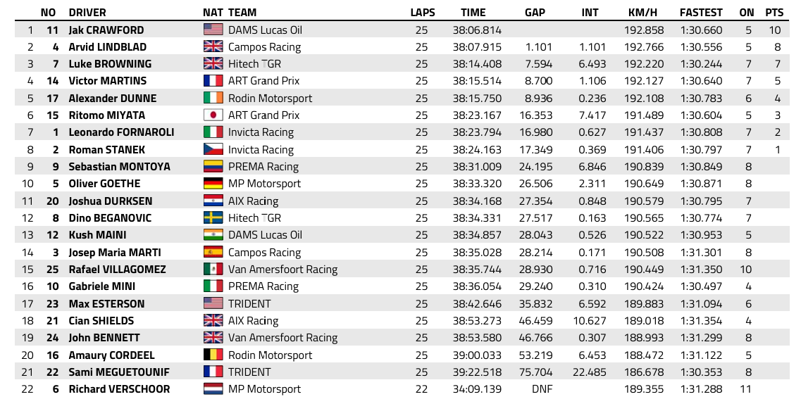 FIA F2 : Imola, course 1, victoire de Crawford