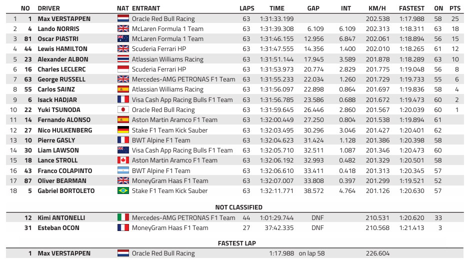 F1 : GP d'Imola, victoire de Verstappen