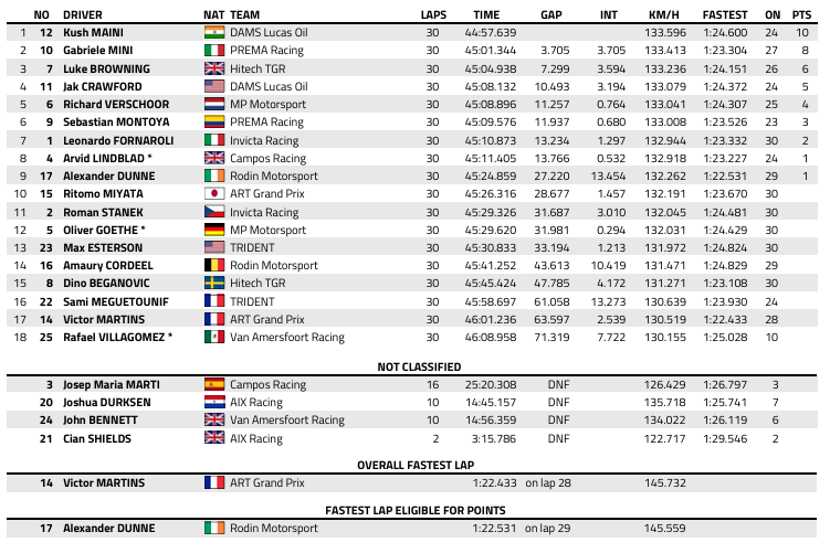 FIA F2 : Monaco, course sprint, victoire de Maini