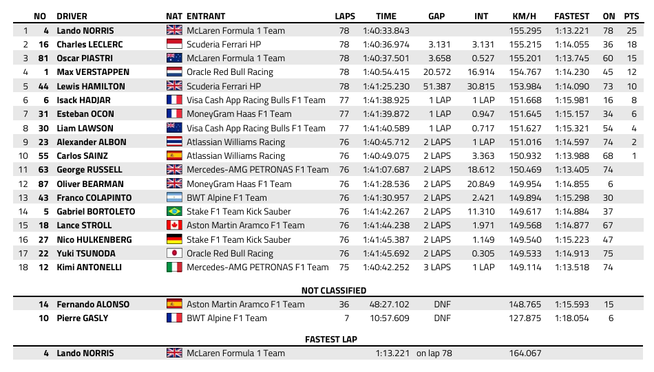 F1 : GP de Monaco, Norris remporte une course à deux vitesses