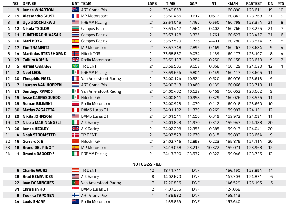 FIA F3 : Autriche, course sprint, victoire de Wharton