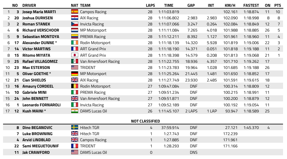 FIA F2 : Autriche, course sprint, victoire de Marti