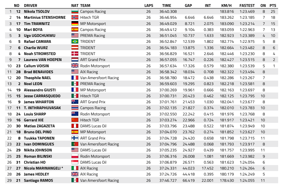 FIA F3 : Autriche, course principale, Tsolov disqualifié, victoire de Stenshorne