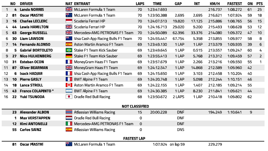 F1 : GP d'Autriche, victoire de Norris
