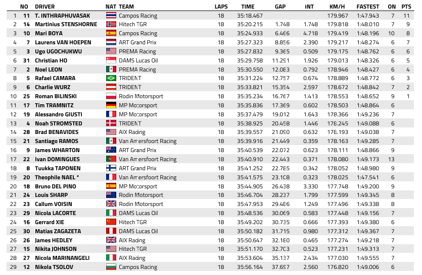 FIA F3 : Grande-Bretagne, course sprint, victoire de Inthraphuvasak