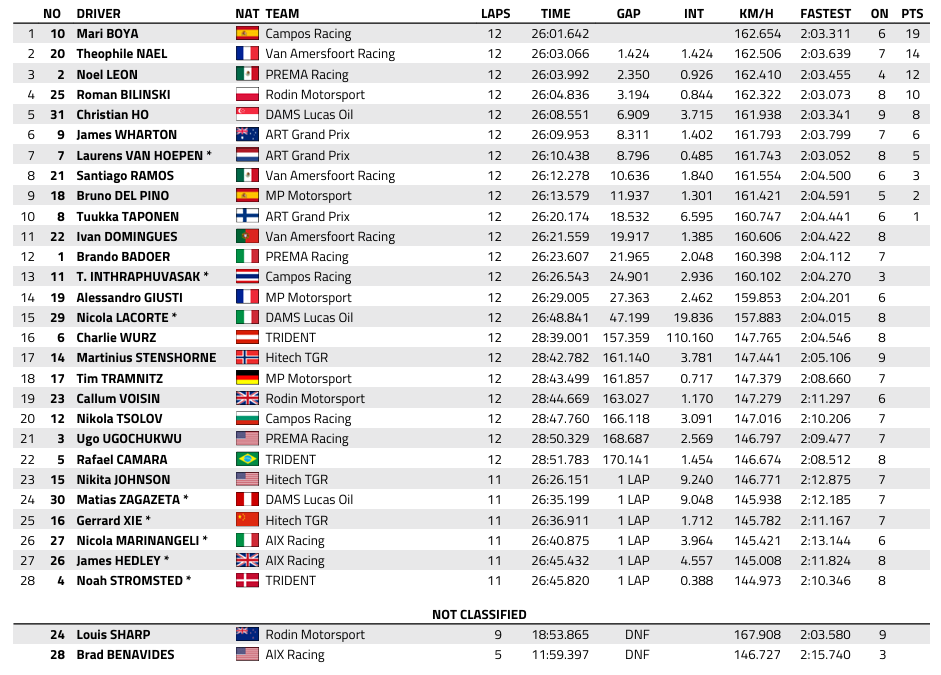 FIA F3 : Grande-Bretagne, course longue, victoire de Boya