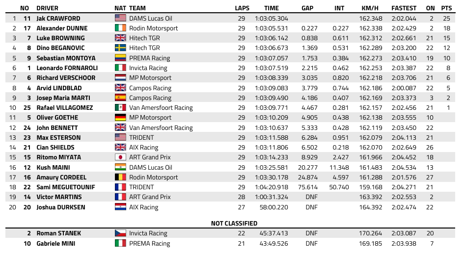 FIA F2 : Grande-Bretagne, course longue, victoire de Crawford