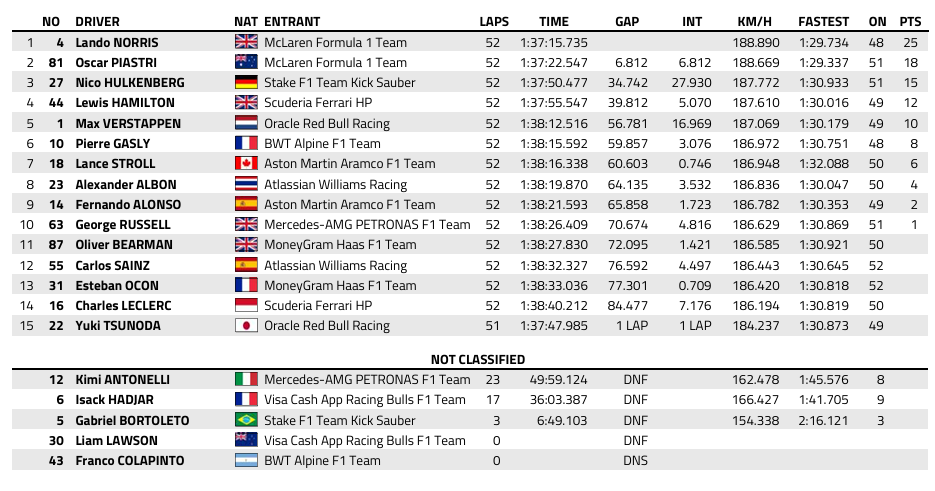 F1 : GP de Grande-Bretagne, victoire de Norris