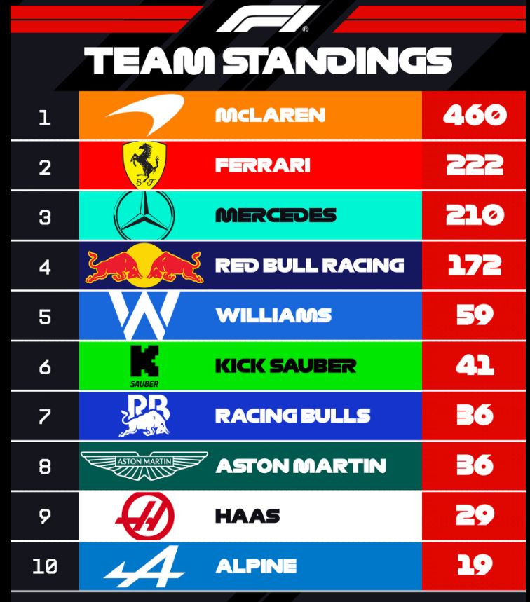 F1 : GP de Grande-Bretagne, victoire de Norris