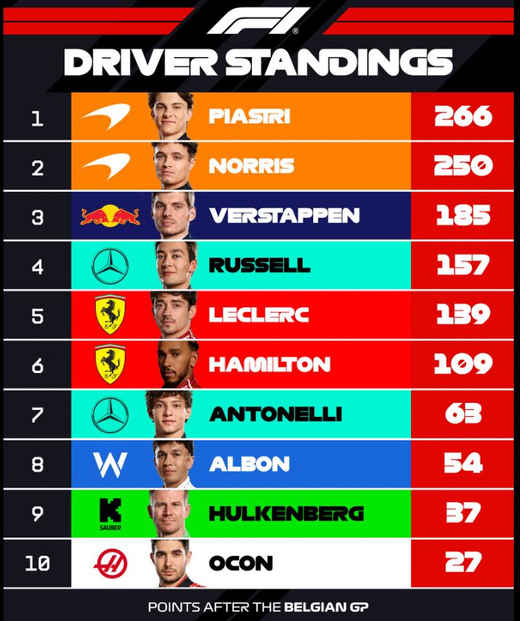 F1 2025 : Grand Prix de Belgique