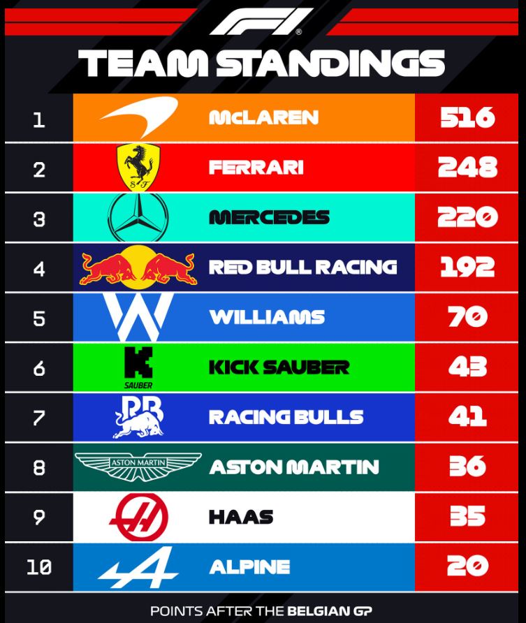 F1 2025 : Grand Prix de Belgique