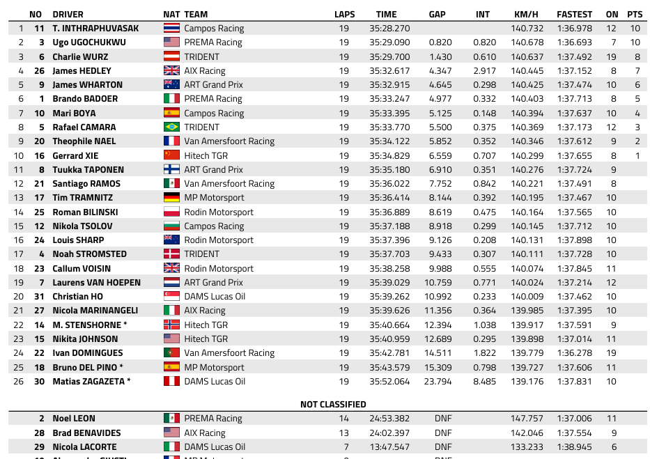 FIA F3 : Hongrie, course sprint, victoire de Inthraphuvasak