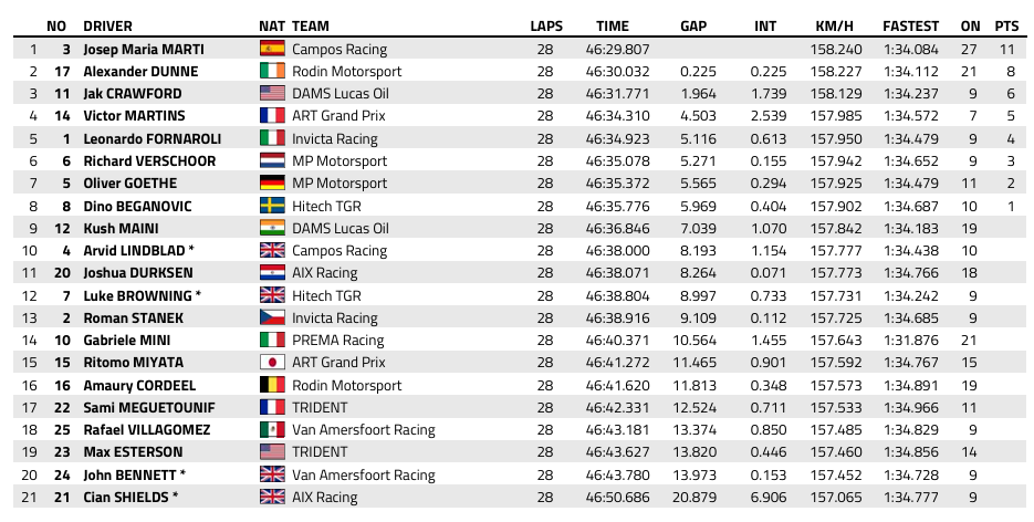 FIA F2 : Hongrie, course sprint, victoire de Marti