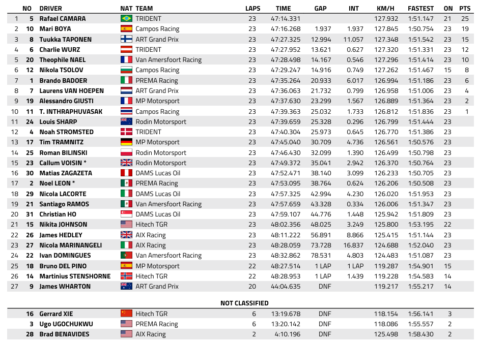 FIA F3 : Hongrie, course principale, victoire et titre pour Camara
