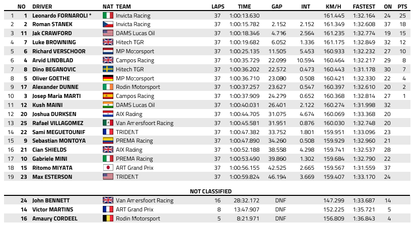 FIA F2 : Hongrie, course principale, victoire de Fornaroli