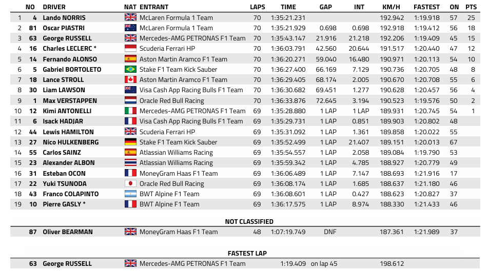F1 : GP de Hongrie, victoire de Norris