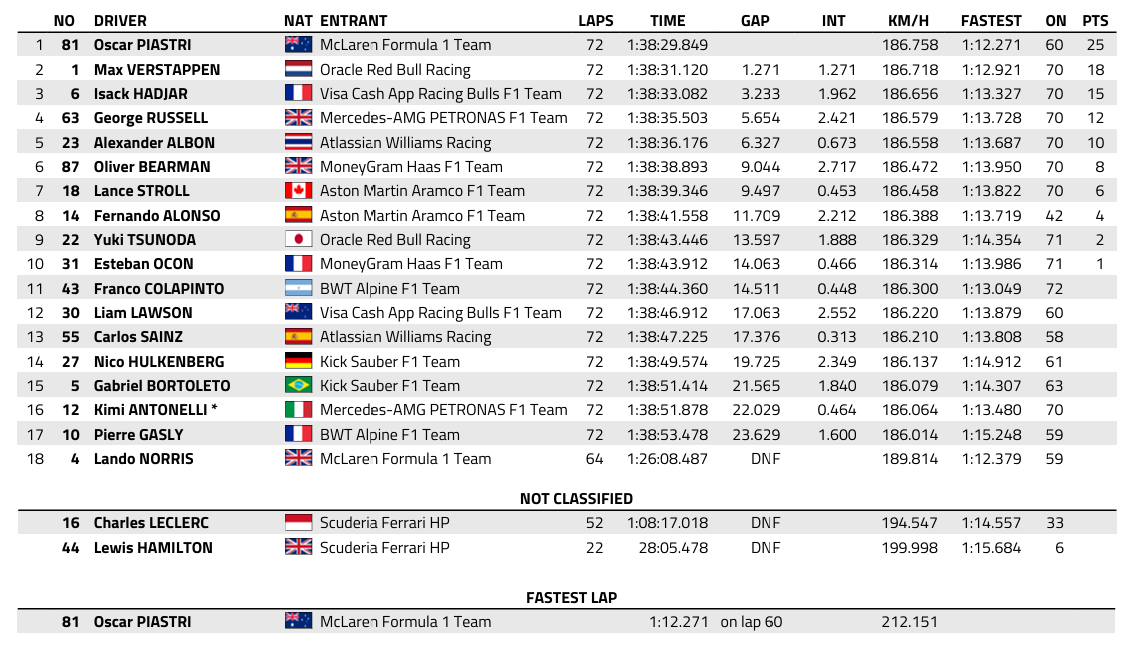 F1 : GP des Pays-Bas, victoire de Piastri