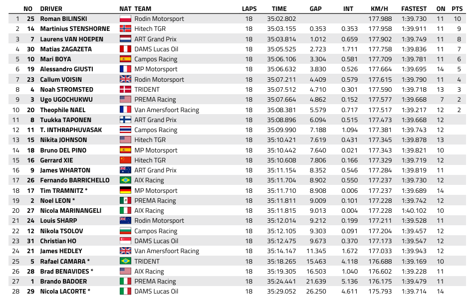 FIA F3 : Monza, course sprint, victoire de Tramnitz MAJ Tramnitz pénalisé, victoire de Bilinski
